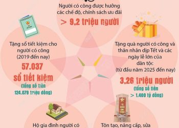 CHĂM LO CHU ĐÁO ĐỜI SỐNG VẬT CHẤT, TINH THẦN NGƯỜI CÓ CÔNG