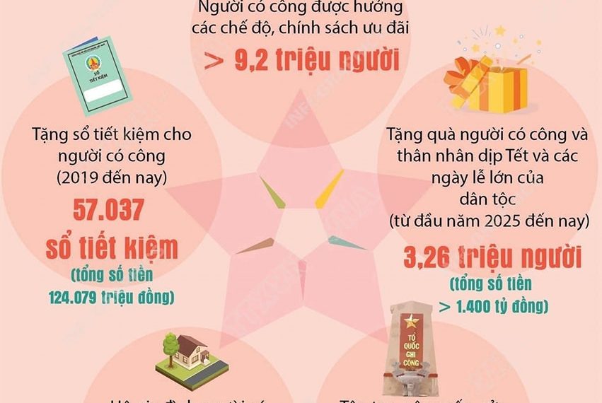 CHĂM LO CHU ĐÁO ĐỜI SỐNG VẬT CHẤT, TINH THẦN NGƯỜI CÓ CÔNG