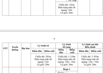 UBND TPHCM ĐỀ XUẤT ĐẶT TÊN VÀ ĐIỀU CHỈNH LÝ TRÌNH HƠN 60 TUYẾN ĐƯỜNG TRÊN ĐỊA BÀN