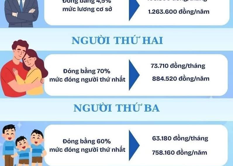 GIỮ NGUYÊN MỨC ĐÓNG BẢO HIỂM Y TẾ HỘ GIA ĐÌNH