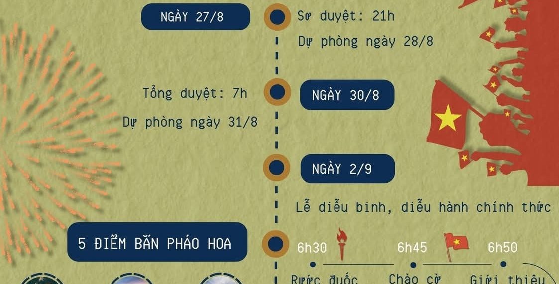 MỘT SỐ MỐC THỜI GIAN CHÍNH LIÊN QUAN ĐẾN LỄ DIỄU BINH, DIỄU HÀNH DỊP QUỐC KHÁNH