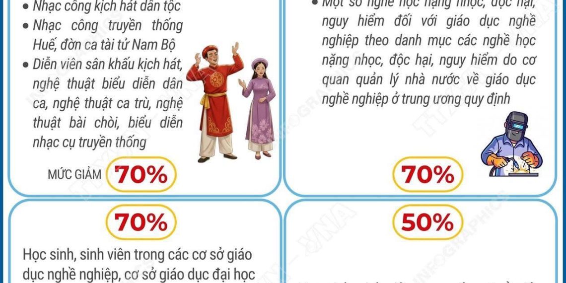 4 NHÓM HỌC SINH, SINH VIÊN ĐƯỢC GIẢM HỌC PHÍ