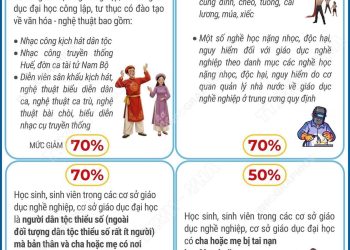 4 NHÓM HỌC SINH, SINH VIÊN ĐƯỢC GIẢM HỌC PHÍ