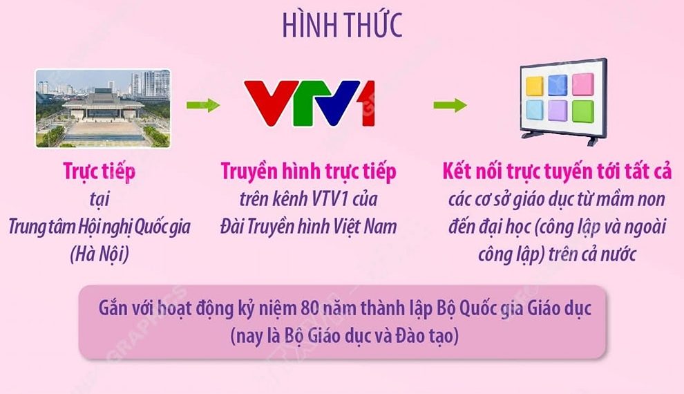 LỄ KHAI GIẢNG NĂM HỌC 2025 – 2026 TỔ CHỨC Ở TẤT CẢ CÁC CẤP HỌC, CÁC CƠ SỞ GIÁO DỤC – ĐÀO TẠO TRONG CÙNG MỘT NGÀY 5/9/2025