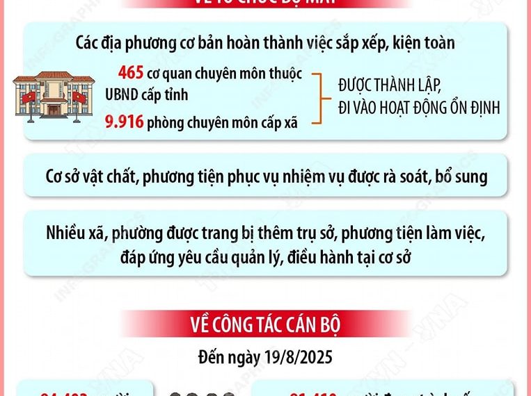 TÌNH HÌNH VẬN HÀNH MÔ HÌNH TỔ CHỨC CHÍNH QUYỀN ĐỊA PHƯƠNG HAI CẤP