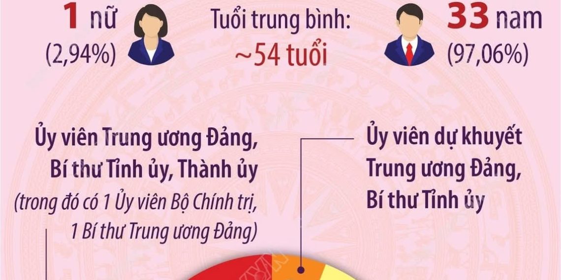 MỘT SỐ THÔNG TIN TỔNG QUAN VỀ 3️⃣4️⃣ BÍ THƯ TỈNH ỦY, THÀNH ỦY NHIỆM KỲ 2025 – 2030