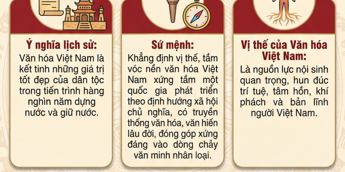 MỘT SỐ NỘI DUNG CƠ BẢN CỦA NGHỊ QUYẾT SỐ 80-NQ/TW NGÀY 07 NGÀY 01 NĂM 2026 CỦA BỘ CHÍNH TRỊ VỀ PHÁT TRIỂN VĂN HÓA VIỆT NAM