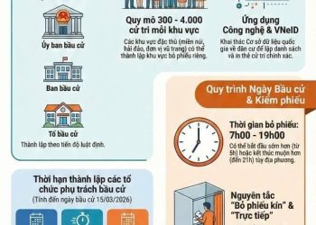 QUY TRÌNH NGHIỆP VỤ BẦU CỬ ĐẠI BIỂU QUỐC HỘI VÀ ĐẠI BIỂU HỘI ĐỒNG NHÂN DÂN CÁC CẤP NHIỆM KỲ 2026 – 2031