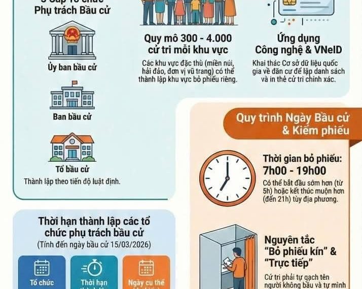 QUY TRÌNH NGHIỆP VỤ BẦU CỬ ĐẠI BIỂU QUỐC HỘI VÀ ĐẠI BIỂU HỘI ĐỒNG NHÂN DÂN CÁC CẤP NHIỆM KỲ 2026 – 2031