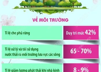 CÁC MỤC TIÊU, CHỈ TIÊU MÔI TRƯỜNG CHỦ YẾU 5 NĂM 2026 – 2030