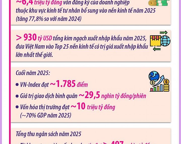 NGHỊ QUYẾT SỐ 68-NQ/TW TÁC ĐỘNG SÂU RỘNG ĐẾN TOÀN BỘ NỀN KINH TẾ