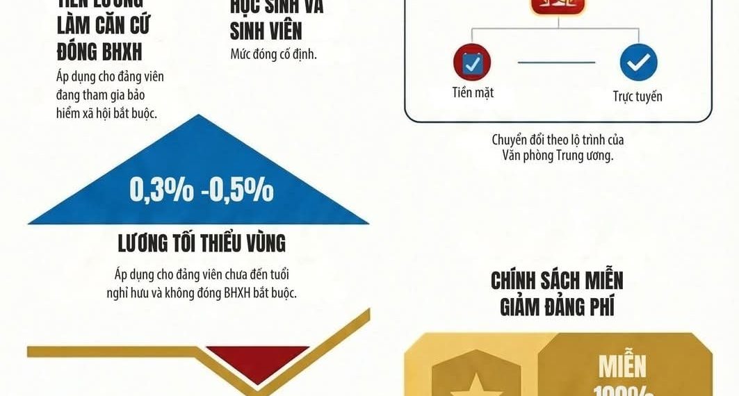 QUY ĐỊNH 01-QĐ/TW: ĐỔI MỚI CHẾ ĐỘ ĐẢNG PHÍ TỪ NĂM 2026