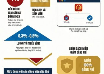 QUY ĐỊNH 01-QĐ/TW: ĐỔI MỚI CHẾ ĐỘ ĐẢNG PHÍ TỪ NĂM 2026