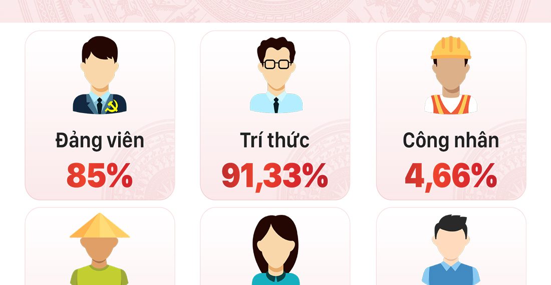 KẾT QUẢ BẦU CỬ ĐẠI BIỂU QUỐC HỘI KHÓA X Nguồn: TTXVN