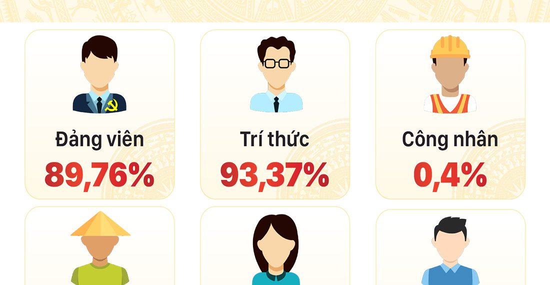 KẾT QUẢ BẦU CỬ ĐẠI BIỂU QUỐC HỘI KHÓA XI Nguồn: TTXVN