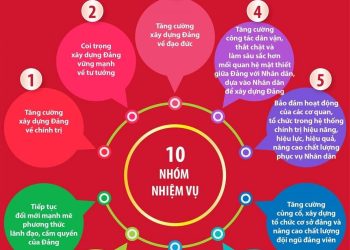 10 NHÓM NHIỆM VỤ CÔNG TÁC XÂY DỰNG ĐẢNG NHIỆM KỲ ĐẠI HỘI XIV
