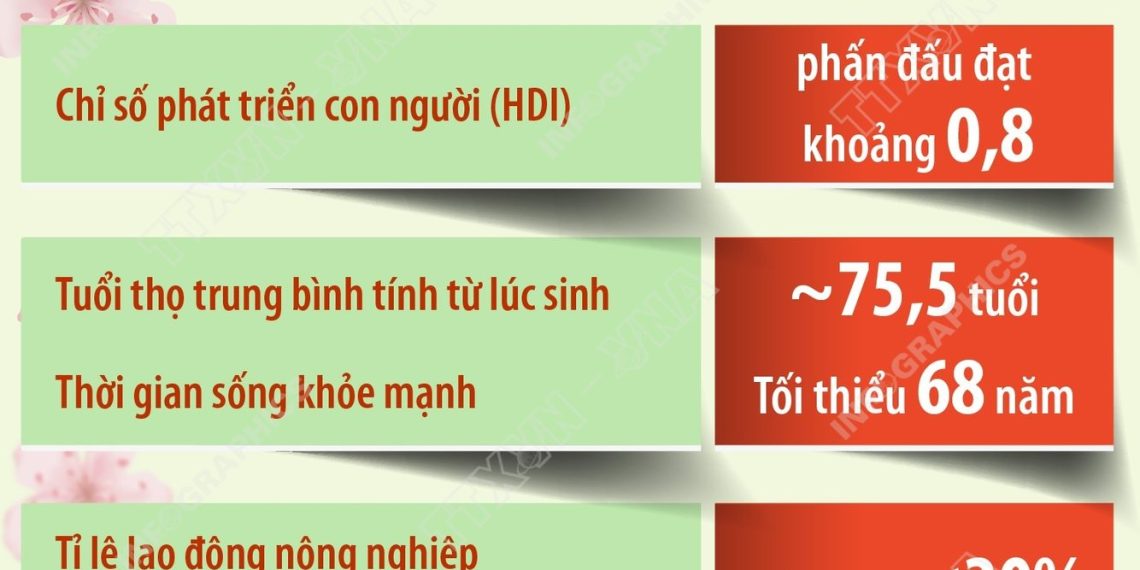 CÁC MỤC TIÊU, CHỈ TIÊU PHÁT TRIỂN XÃ HỘI CHỦ YẾU 5 NĂM 2026 – 2030