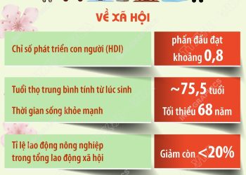 CÁC MỤC TIÊU, CHỈ TIÊU PHÁT TRIỂN XÃ HỘI CHỦ YẾU 5 NĂM 2026 – 2030