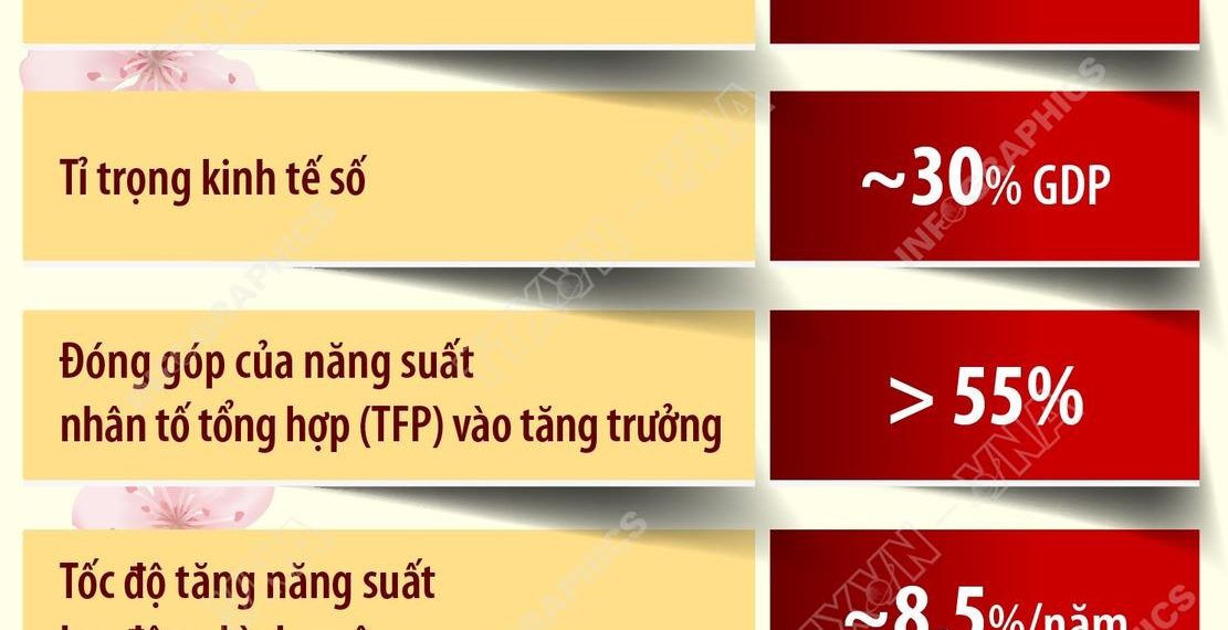 CÁC MỤC TIÊU, CHỈ TIÊU PHÁT TRIỂN KINH TẾ CHỦ YẾU 5 NĂM 2026 – 2030