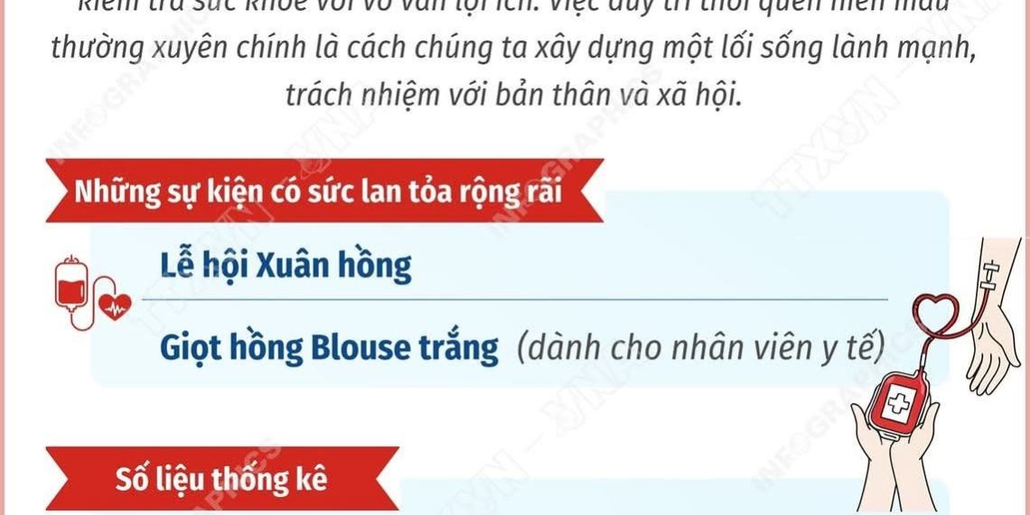 NGÀY TOÀN DÂN HIẾN MÁU TÌNH NGUYỆN 7/4/2026: CHỦ ĐỘNG PHÒNG BỆNH CHO CẢ NGƯỜI HIẾN VÀ NGƯỜI NHẬN