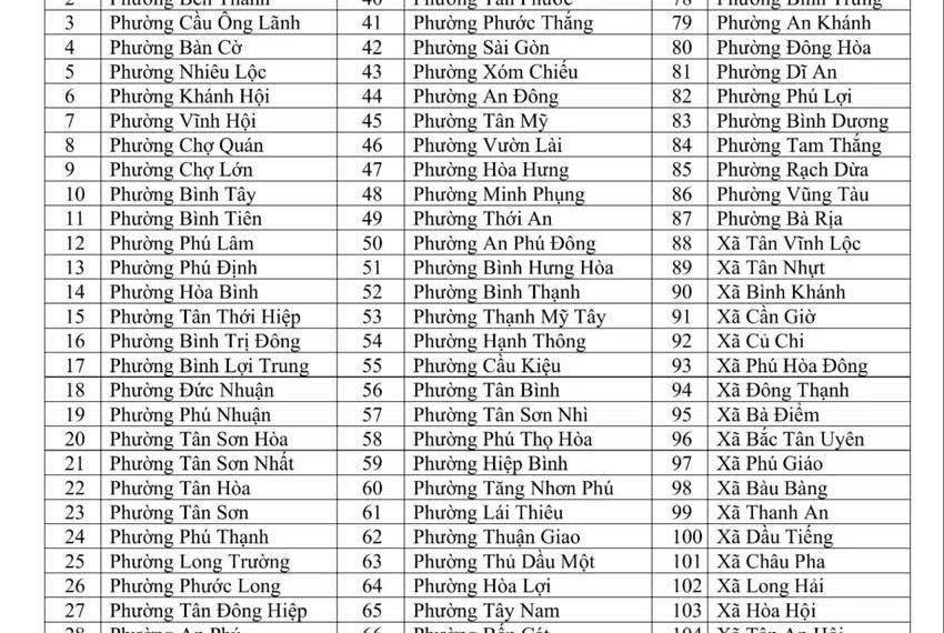 TP.HCM: CÔNG BỐ DANH SÁCH 112 XÃ, PHƯỜNG CHUYỂN CHỨNG THỰC SANG CÔNG CHỨNG
