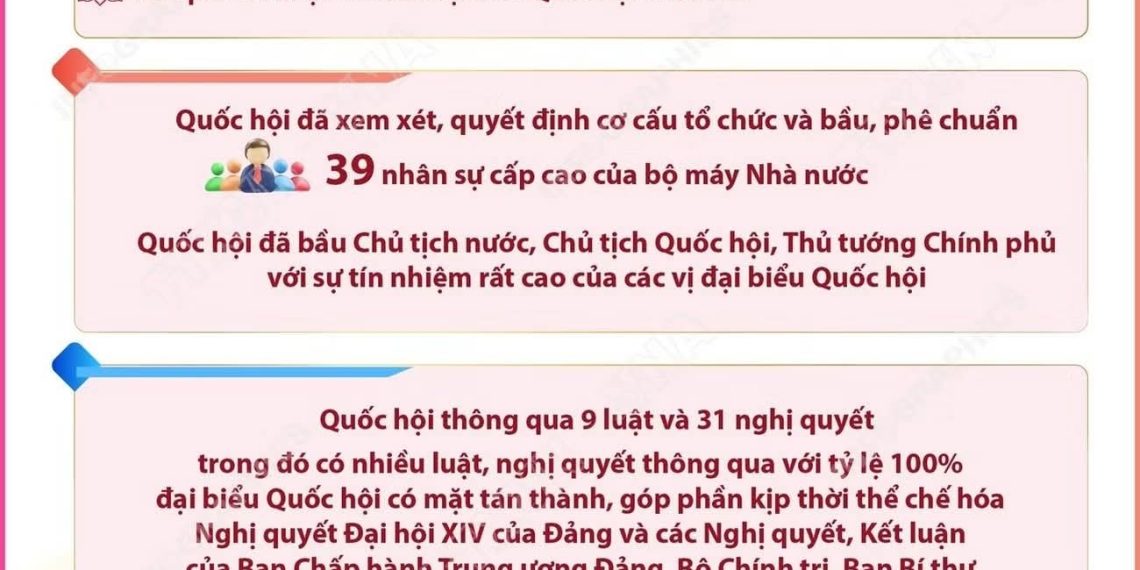 KỲ HỌP THỨ NHẤT QUỐC HỘI KHÓA XVI: HOÀN THÀNH TOÀN BỘ NỘI DUNG, CHƯƠNG TRÌNH ĐỀ RA