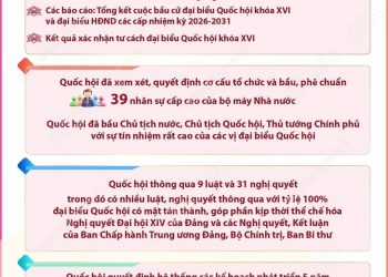 KỲ HỌP THỨ NHẤT QUỐC HỘI KHÓA XVI: HOÀN THÀNH TOÀN BỘ NỘI DUNG, CHƯƠNG TRÌNH ĐỀ RA
