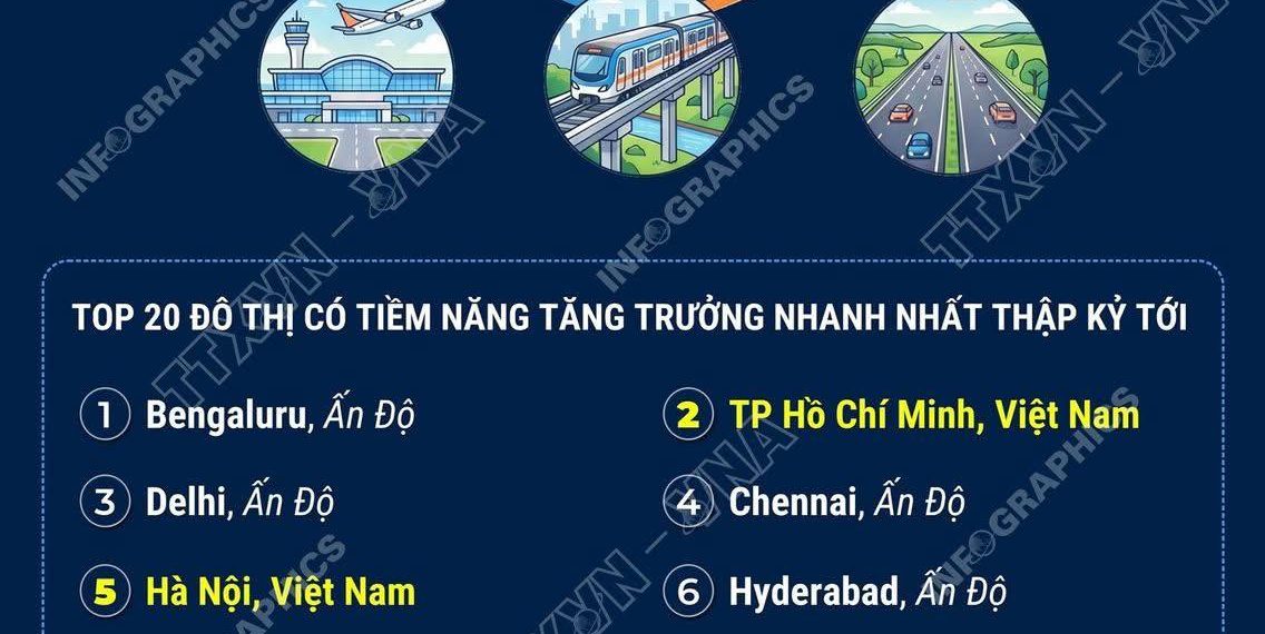 THÀNH PHỐ HỒ CHÍ MINH VÀ HÀ NỘI LỌT TOP 5 TRONG BẢNG XẾP HẠNG CÁC ĐÔ THỊ TĂNG TRƯỞNG NHANH NHẤT TOÀN CẦU