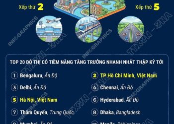 THÀNH PHỐ HỒ CHÍ MINH VÀ HÀ NỘI LỌT TOP 5 TRONG BẢNG XẾP HẠNG CÁC ĐÔ THỊ TĂNG TRƯỞNG NHANH NHẤT TOÀN CẦU