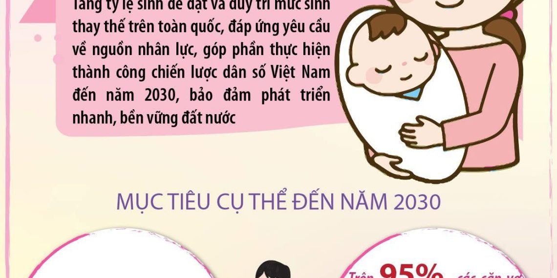 PHẤN ĐẤU TĂNG TỔNG TỶ SUẤT SINH TRUNG BÌNH 2% MỖI NĂM TRÊN CẢ NƯỚC