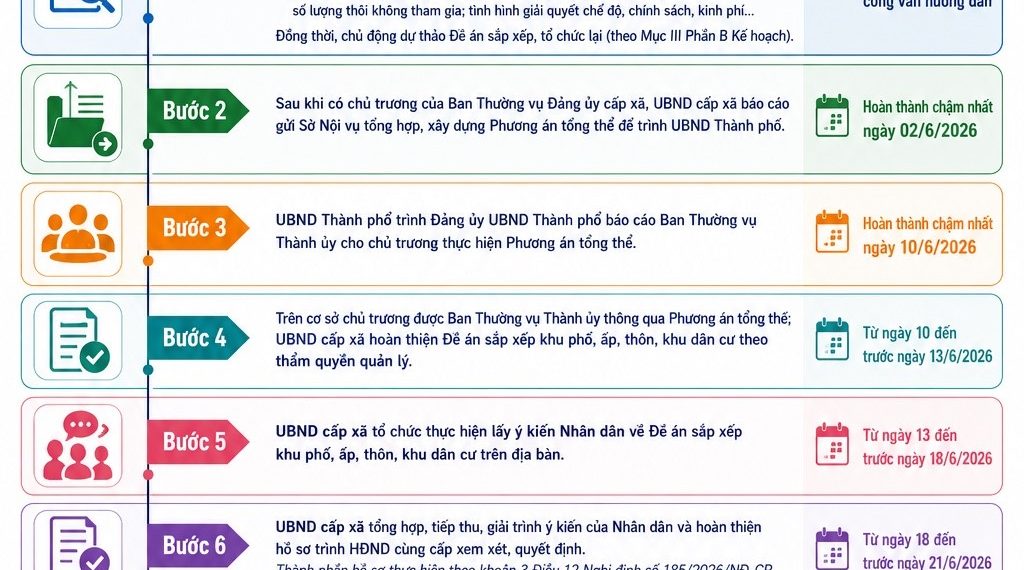 QUY TRÌNH THỰC HIỆN SẮP XẾP, TỔ CHỨC LẠI KHU PHỐ, ẤP, THÔN, KHU DÂN CƯ